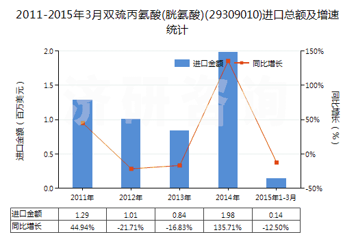 2011-2015年3月雙巰丙氨酸(胱氨酸)(29309010)進口總額及增速統計 2011-2015年3月雙巰丙氨酸(胱氨酸)(29309010)進口總額及增速統計